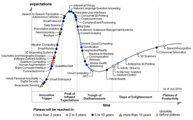 Gartner's 2014 Hype Cycle for Emerging Technologies Maps the Journey to Digital Business