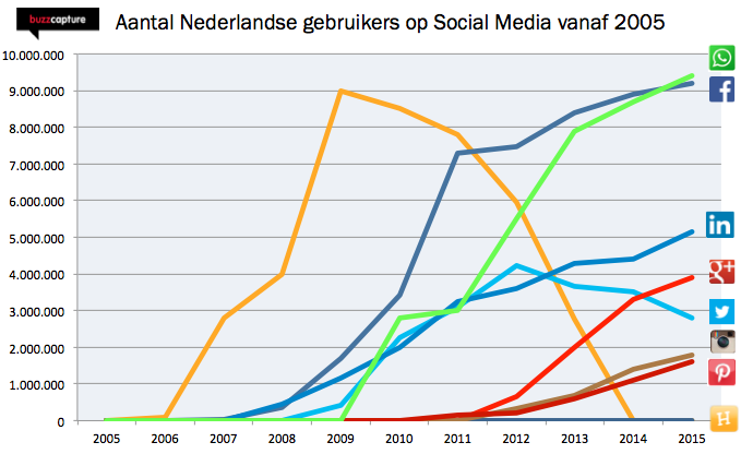 social-media-cijfers-2015